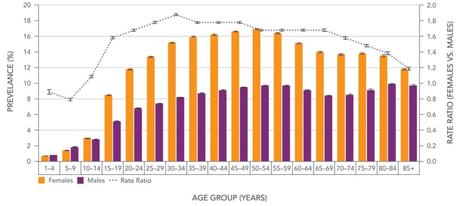 anxiety disorder by age group
