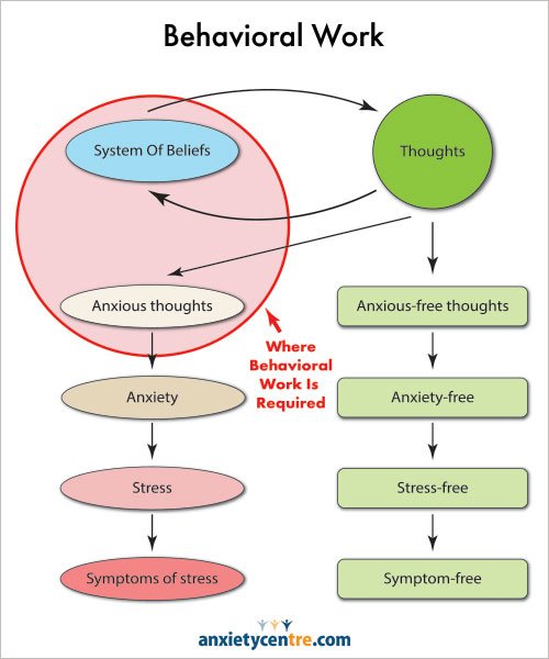 where behavioral work is required