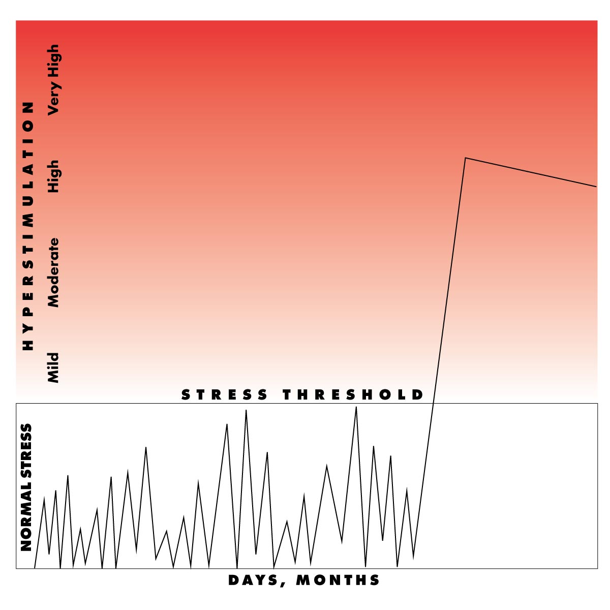 stress threshold to hyperstimulation graph
