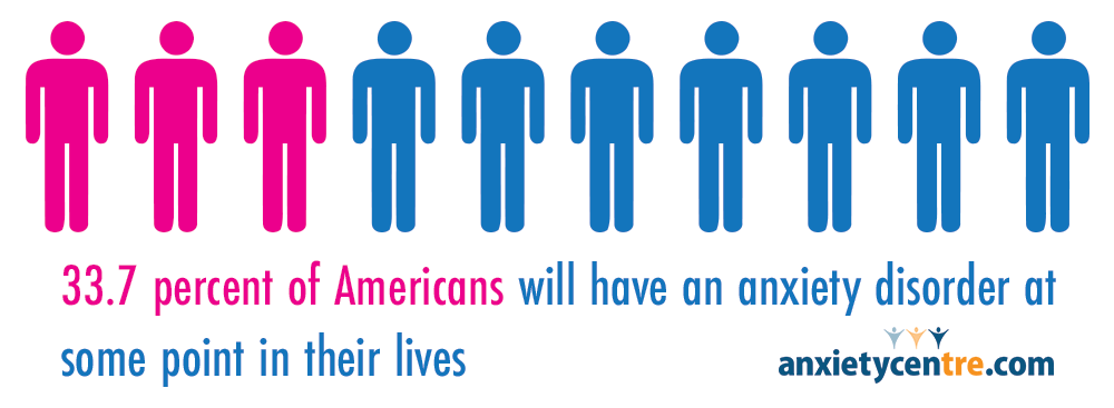3 in 10 americans will have anxiety disorder
