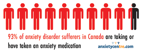 93 percent of canadians with anxiety take or have taken medication