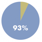 93 percent take medication