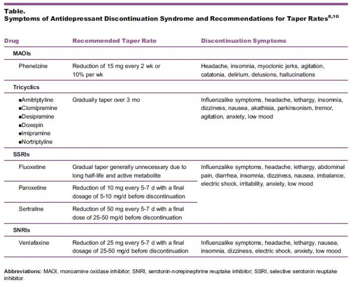 Antidepressants Create Physical Dependence Taper Rates Chart