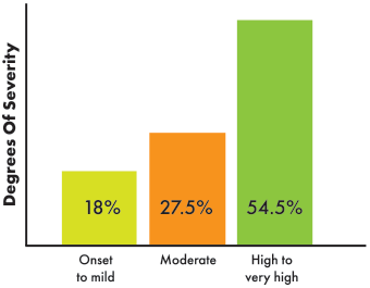 anxiety disorder degrees of severity image