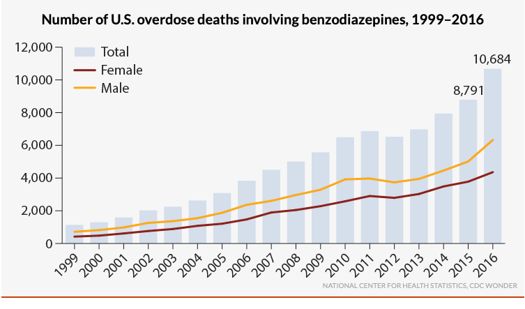 Benzo Overdose Deaths