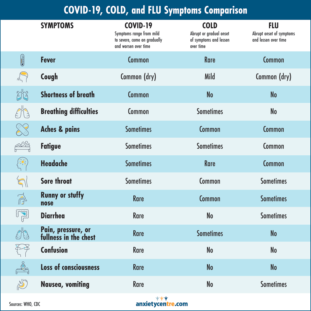 covid-19 cold flu symptoms comparison chart