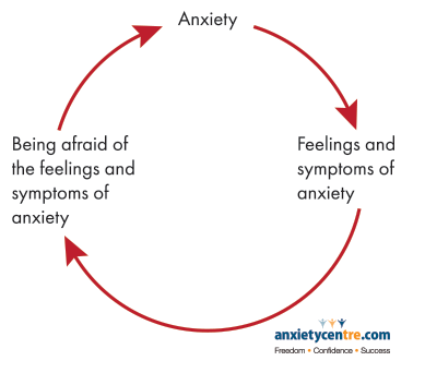 fear of the feelings and symptoms of anxiety image