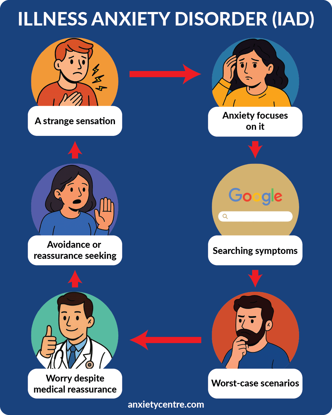 Illness Anxiety Disorder - IAD