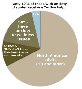 only 10 percent receive treatment for anxiety disorder