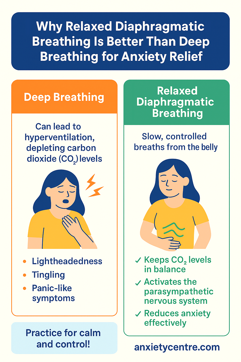 why relaxed diaphragmatic breathing
