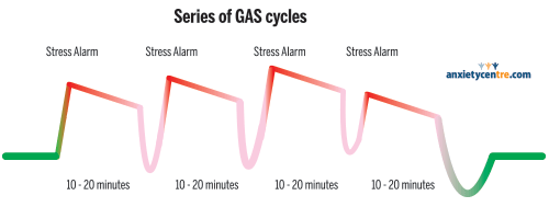 series of gases