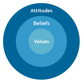 system of beliefs