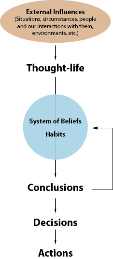 thoughts to actions image